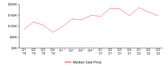 Sales Price Trends